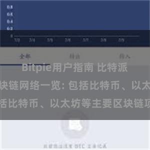 Bitpie用户指南 比特派钱包支持的区块链网络一览: 包括比特币、以太坊等主要区块链项目