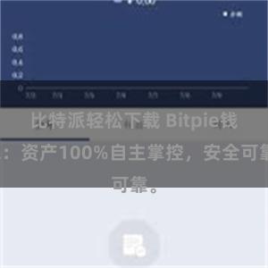 比特派轻松下载 Bitpie钱包：资产100%自主掌控，安全可靠。