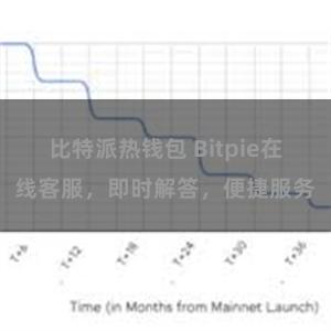 比特派热钱包 Bitpie在线客服，即时解答，便捷服务